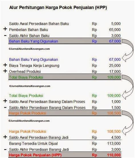 5 step menentukan harga pokok penjualan. Anda sudah tahu?