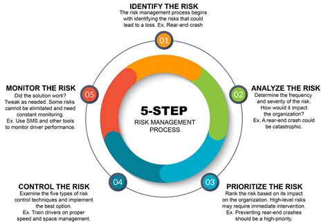 The 5-Step Risk Management Process. The best risk management programs follow a five-step risk management process. These steps will prepare your firm to identify, treat, and manage possible risks. They will also help you manage and monitor risks, which is essential to protect the company from adverse circumstances. Step 1: …. 