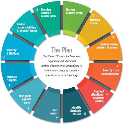 5 Steps To Creating A Long Term Writing Writing Plan - Writing Plan