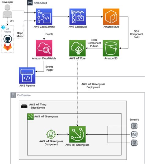 5 tips to build AWS IoT Greengrass v2 Components