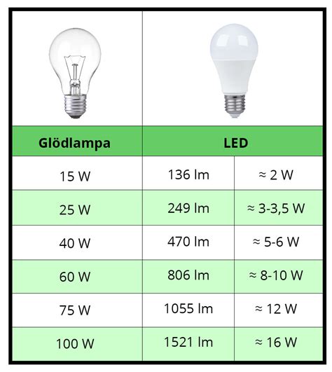 5 watt led motsvarar