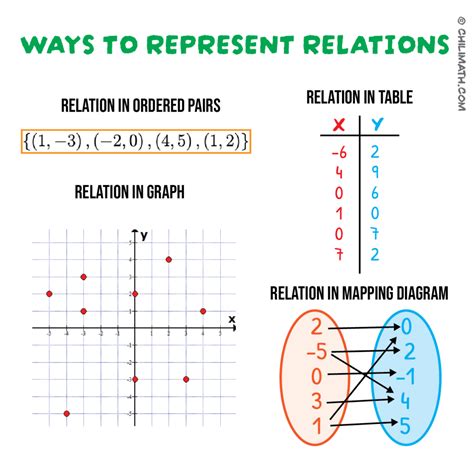 5 ways to represent a relation