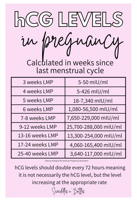 5 weeks hcg level. According to Mayo Medical Laboratories, the level of human chorionic gonadotropin will fall to half of its pregnancy concentration in the body within 24 to 36 hours of birth, misca... 