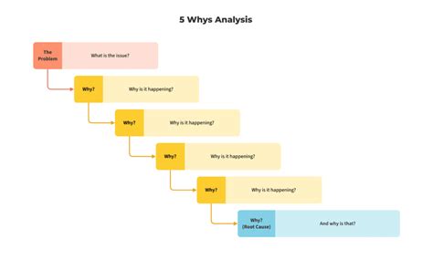 5 Whys A Simple And Effective Problem Solving Tool