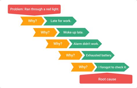 5 Whys Root Cause Analysis Nursing Homes