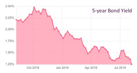 Basic Info. Canada 5 Year Benchmark Bond Yield is at 3.76%, compared to 3.83% the previous market day and 3.15% last year. This is lower than the long term average of 4.03%. Report.. 