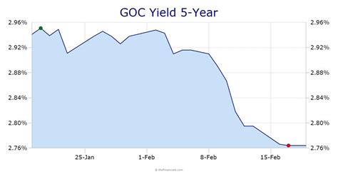 5 Year Goc
