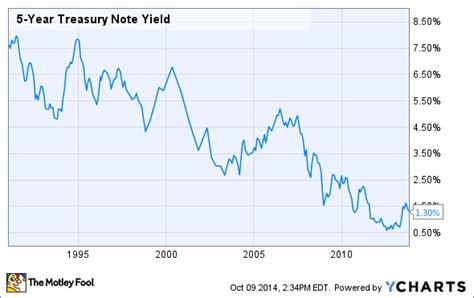 5 year treasury note. Things To Know About 5 year treasury note. 