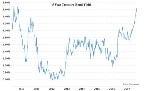 5 year treasury yield chart. Things To Know About 5 year treasury yield chart. 
