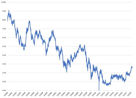 5 year us treasury rate history. Things To Know About 5 year us treasury rate history. 