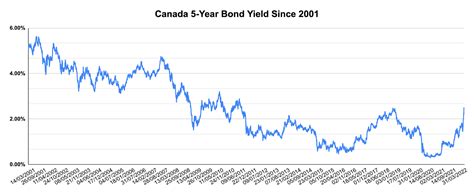 Basic Info. Canada 5 Year Benchmark Bond Yield is at 3.76%, compare