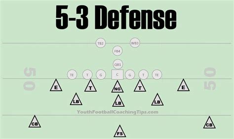 5-3-3 defense. This video is part 2 of building your 3-3 defense with a 2 high safety structure. I will go over how we determine on setting our strength and our base instal... 