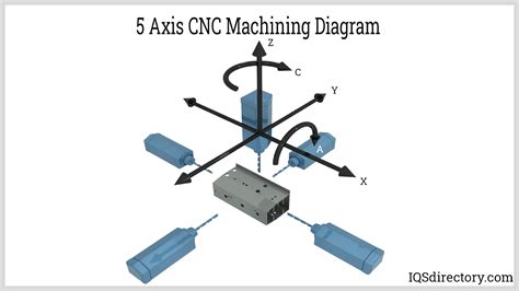 Full Download 5 Axis Cnc Milling Programming Manual In File 