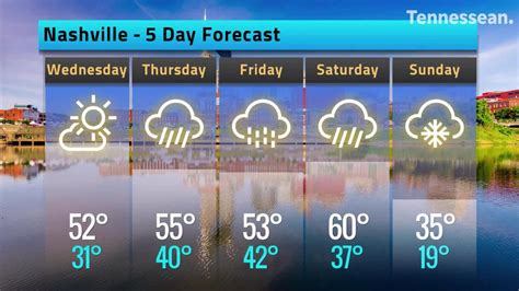 5-day forecast for nashville. Be prepared with the most accurate 10-day forecast for Knoxville, TN with highs, lows, chance of precipitation from The Weather Channel and Weather.com 