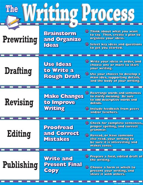 5-step writing process. Through a carefully crafted 5-Step Process – Prewriting, Drafting, Revising, Editing, and Publishing – your budding authors will refine their skills by separating the big tasks of writing into smaller tasks that are more manageable. 