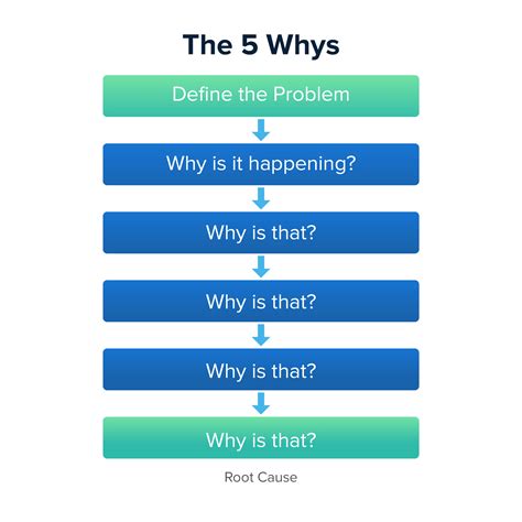 Read Online 5 Whys A Simple And Effective Problem Solving Tool 