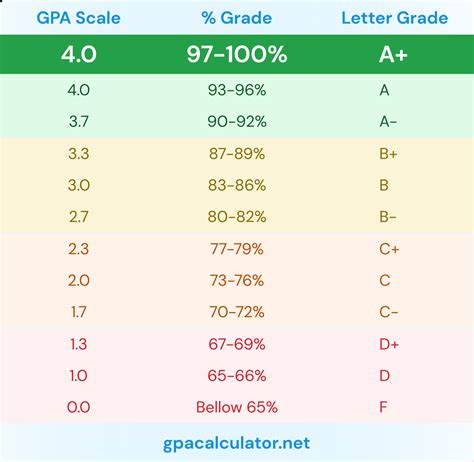 May 31, 2022 · In general, a 4.0 is the ideal GPA, as i