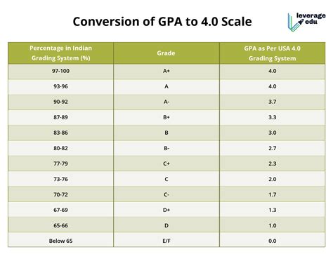 The highest possible grade point average on a 4