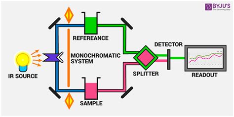 5.2: Identification of Drug samples by infrared spectroscopy - wintechmobiles.com
