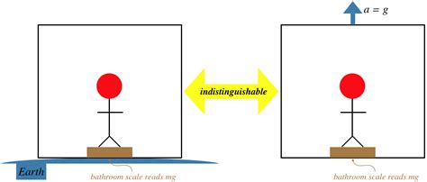 5.2: The Equivalence Principle - Physics LibreTexts - wintechmobiles.com