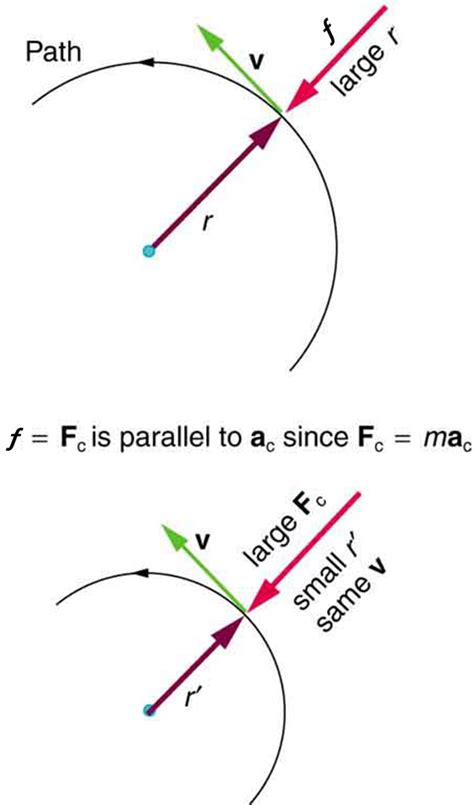 5.2 Centripetal Force – Douglas College Physics 1107 - wintechmobiles.com