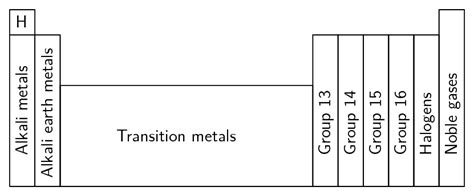 5.2 Chemical properties of the groups The periodic table