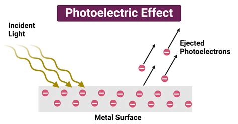 5.3: Photoelectric Effect - Physics LibreTexts - wintechmobiles.com