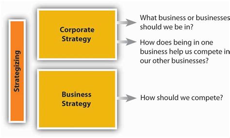 5.3 Strategic Management in the POLC Framework Principles of