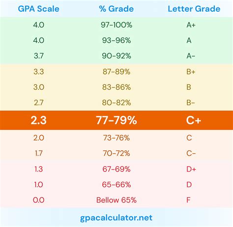 5.3 gpa. The most common GPA needed for grad school is 3.0, though exact grad school GPA expectations can vary a lot by program. Some schools do set strict cutoff GPAs, which generally range between 2.5 and 3.5, but you may be able to apply (and potentially get accepted!) even with a lower GPA. 