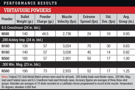 5.56 Reloading Powder Chart