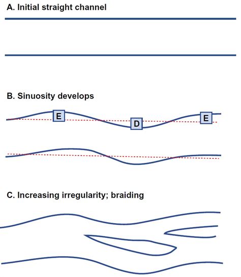 5.9: Morphology and Dynamics of Meandering Streams - wintechmobiles.com