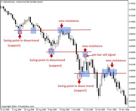 technique for levels