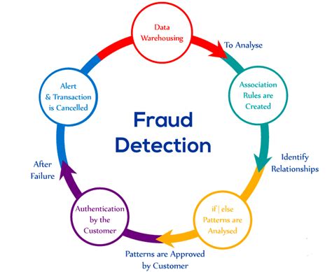 5.Fraud Detection and Prevention Systems: Identifying and Mitigating Suspicious Activity
