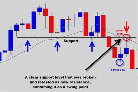 clear levels tutorial