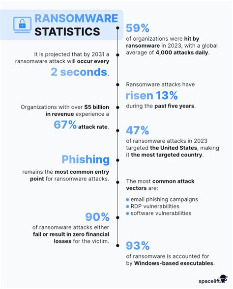 50+ Ransomware Statistics & Facts for 2018-2024 - coolestguyplanet.net