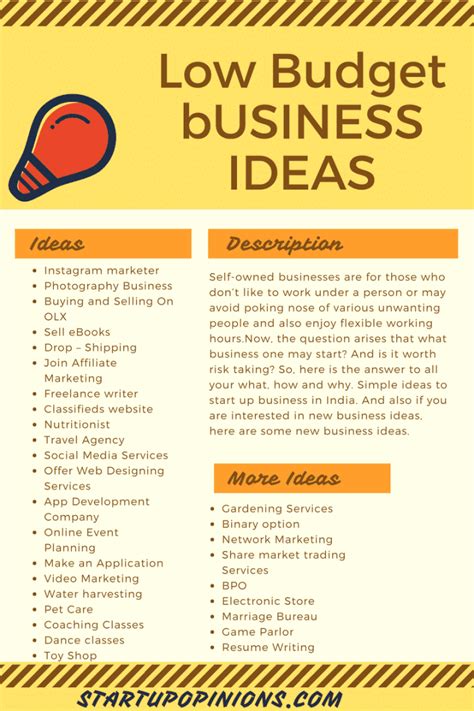 50 Low Budget Business Ideas for Beginners in India …