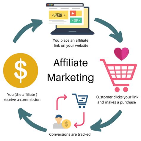 50 Ways to Get Sales With Dropshipping How to Create an Affiliate Marketing Program