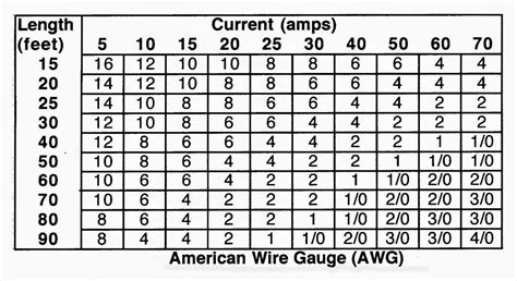 50 amp wire size. Cerro Wire, PowerStream Technology and Armstrong’s Supply Company’s websites are some online resources that provide wire size vs. amps charts. Cerro Wire provides a chart of differ... 