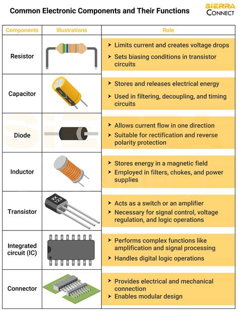 50 electronic components and their functions.  The actual physical layout of components usua...
