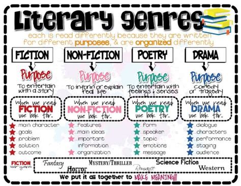 50 Literary Genres And Subgenres Every Student Should Writing Genres For Elementary Students - Writing Genres For Elementary Students