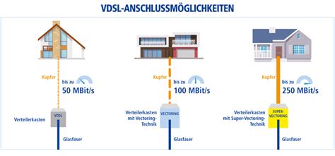 50 oder 100 mbit