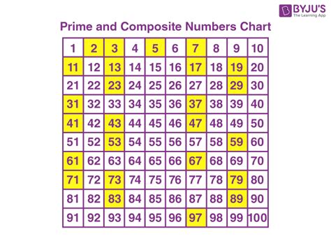 50 Prime And Composite Numbers Worksheets For 6th 6th Grade Prime Factors Worksheet - 6th Grade Prime Factors Worksheet