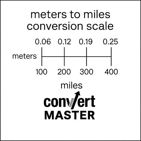 500m To Miles