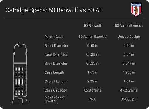 The .50 Beowulf cartridge is based on the .50 Action Express, a large pistol cartridge that’s the source of the Desert Eagle’s legendary power and even more legendary recoil. The .50 Beowulf’s rebated rim matches the rim of the common 7.62×39 commie cartridge.. 