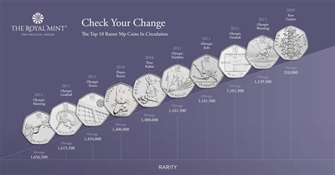 50p Coins List - Rare 50p Coins, what