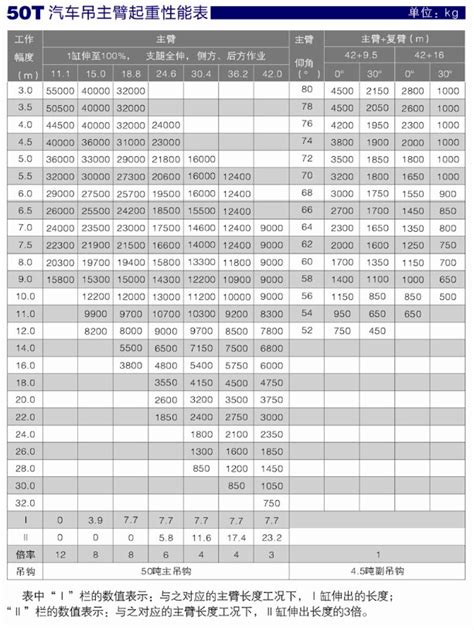 50t吊车性能表