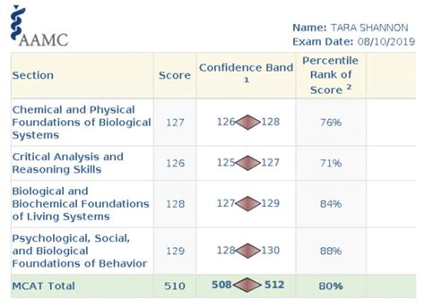 510 mcat percentile. MCAT Score Range (Continued) Psychological, Social, and Biological Foundations of Behavior . Finally, this section is 59 passage-based and discrete questions that you’ll have 95 minutes to answer. In the 2022-23 testing cycle, the average MCAT score for this section was 126.1, which is the 52nd MCAT percentile. 