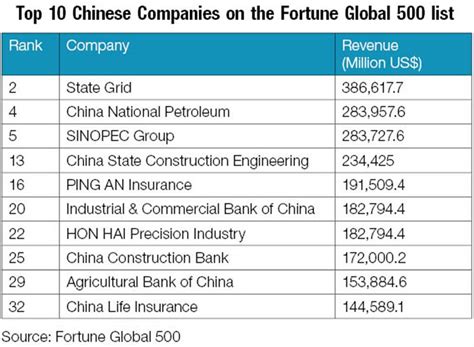 53 Chinese companies in the Fortune 500 that you …