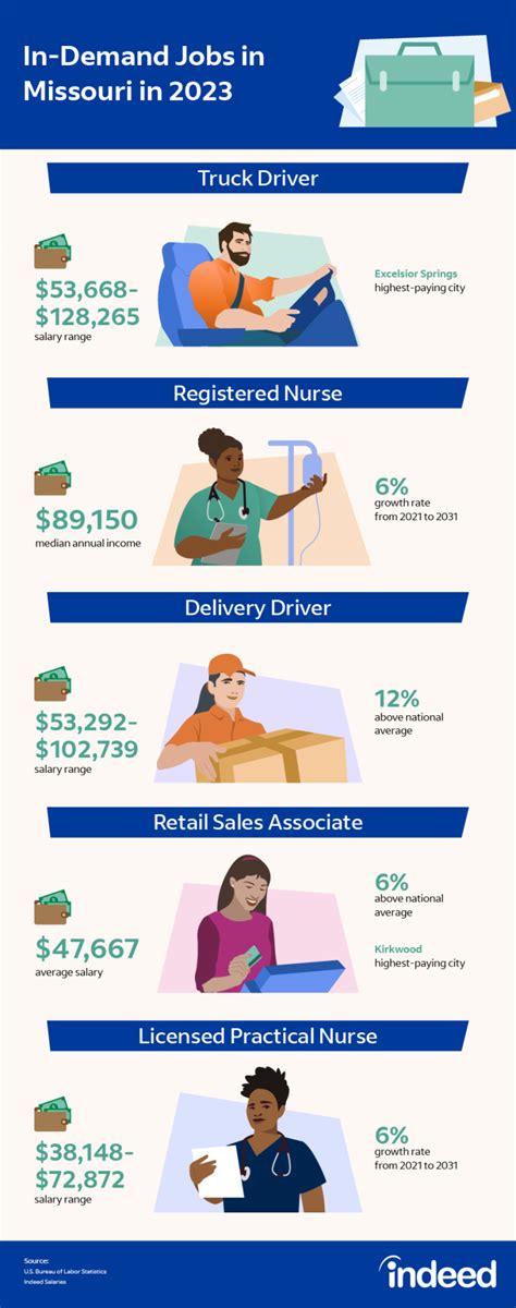 53 Timeshare Jobs with high Salaries in Branson, MO - Indeed