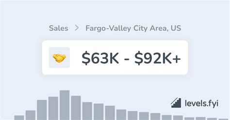 541 Sales Jobs with high Salaries in Fargo, ND Indeed.com